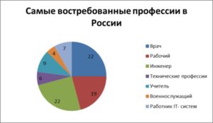 10 самых востребованных профессий в России и мире