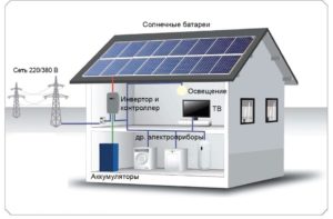 Солнечные батареи как бизнес: как открыть фирму по продаже и установке солнечных панелей. Расчет прибыльности