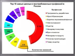 10 самых востребованных профессий в России и мире